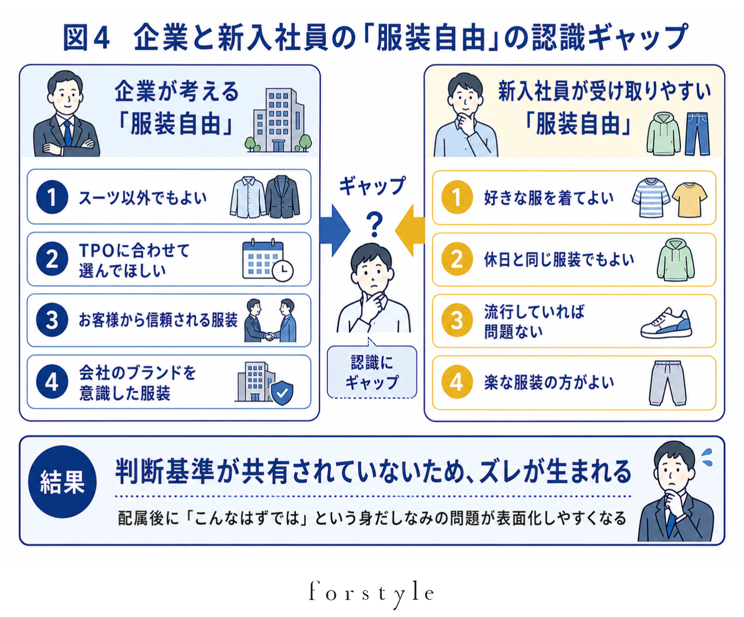 企業と新入社員の服装自由に対する認識ギャップ