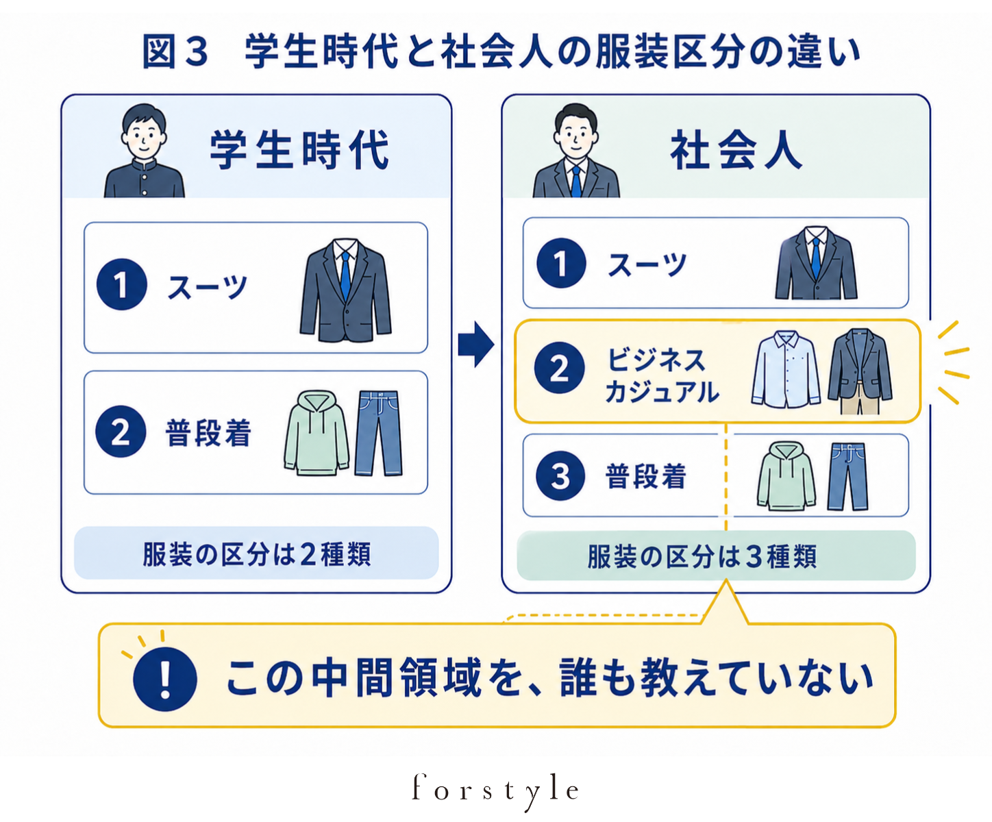 学生時代と社会人の服装区分の違い